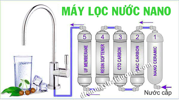 Tìm hiểu máy lọc nước nano là gì